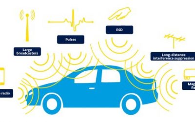 EMC Directive Evaluation and Testing