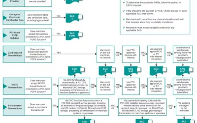 PCI DSS SAQ: Details you’ll want to know – Things To Know