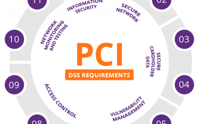 What is PCI DSS? The Payment Card Industry Data Security Standard